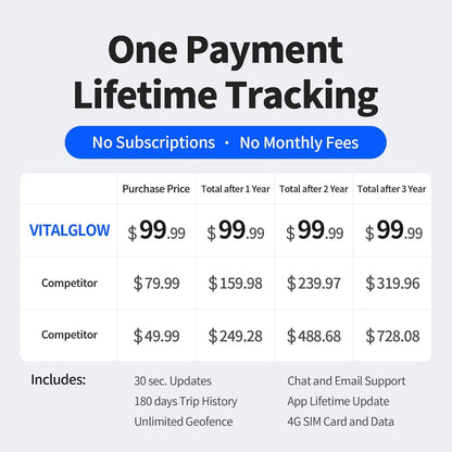GPS Tracker for Vehicles, No Monthly Fee, No Subscription, Long Battery Life, 4G SIM Card and Data Included, Trip History, GeoFence, Driving Alerts, Magnectic