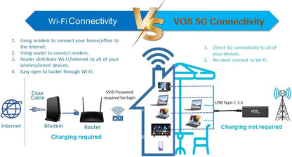 Tri Cascade VOS 5G Cellular Travel Internet, Qualcomm Snapdragon X55 5G Modem-RF Full 5G Spectrum System Global Access Supports macOS, iPadOS, Windows, Linux, USB C Dongle