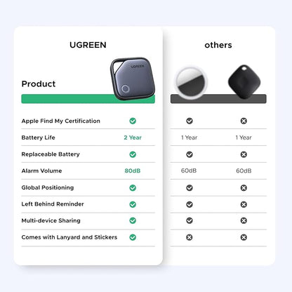 UGREEN FineTrack Smart Finder Compatible with Apple Find My (iOS Only) 2-Year Replaceable Battery Bluetooth Tracker Tags, Item Finder Smart Tag for Key Luggage Passport with Alarm& Left-Behind Remind