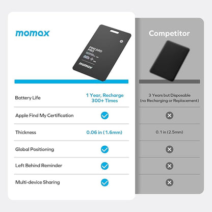 MOMAX Key Finder, Tracker Tag, Works with Apple Find My (iOS Only), Key Tracker with APP,Sound Location, Key Locator Tracker for Luggage, Suitcase, Wallet, Pet, Kid
