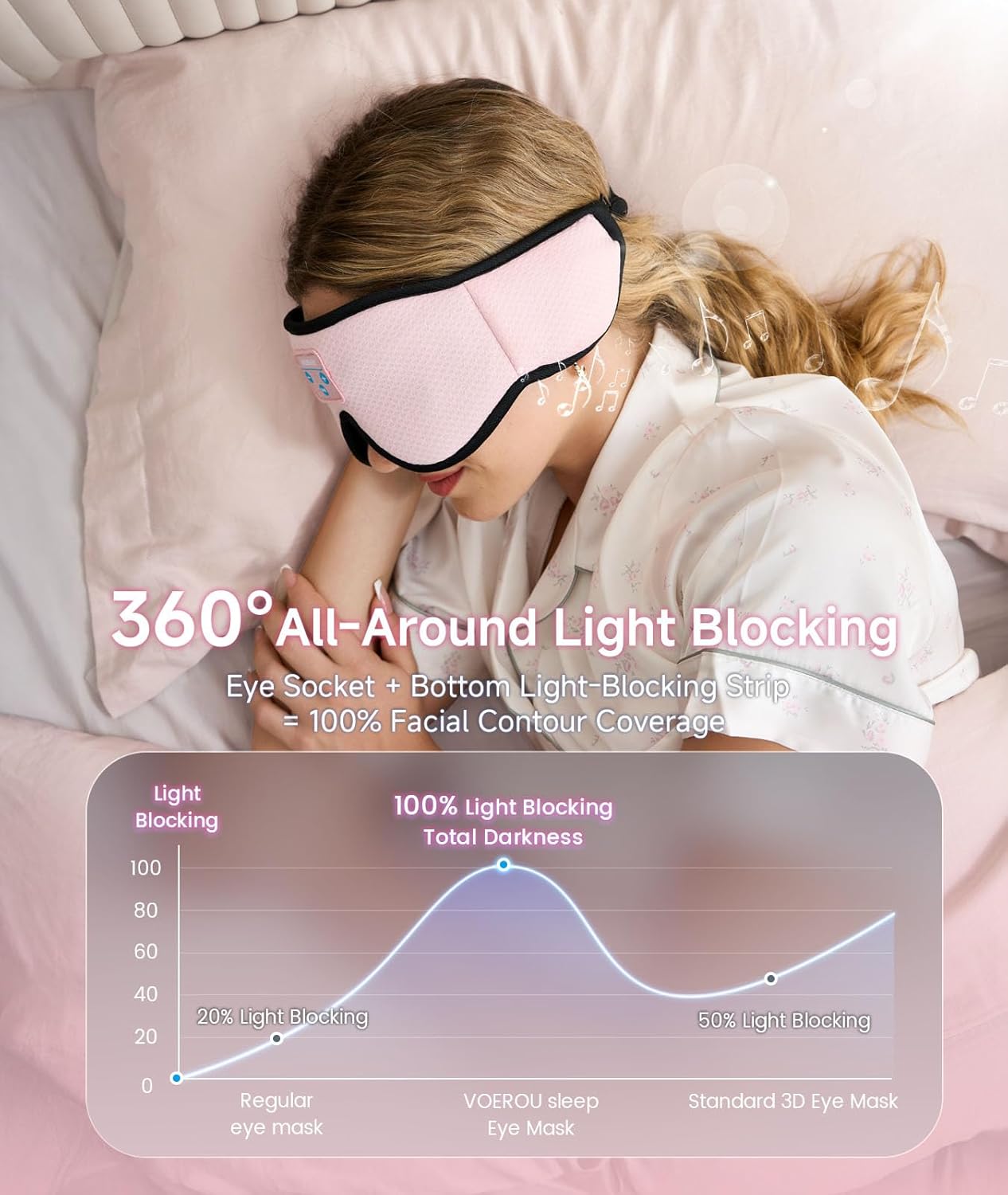 Voerou Sleep Headphones, 3D Wireless Bluetooth Eye Mask, Sleeping Headphones Earbuds for Side Sleepers with Ultra-Thin Stereo Speakers, Suitable for Sleep Office Nap Travel Meditation Cool Gadgets