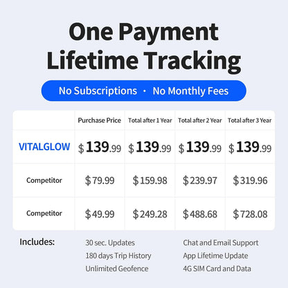 GPS Tracker for Vehicles, No Monthly Fee, No Subscription, 120-Days Long Battery Life, 4G SIM Card and Data Included, Trip History, GeoFence, Driving Alerts, Magnectic