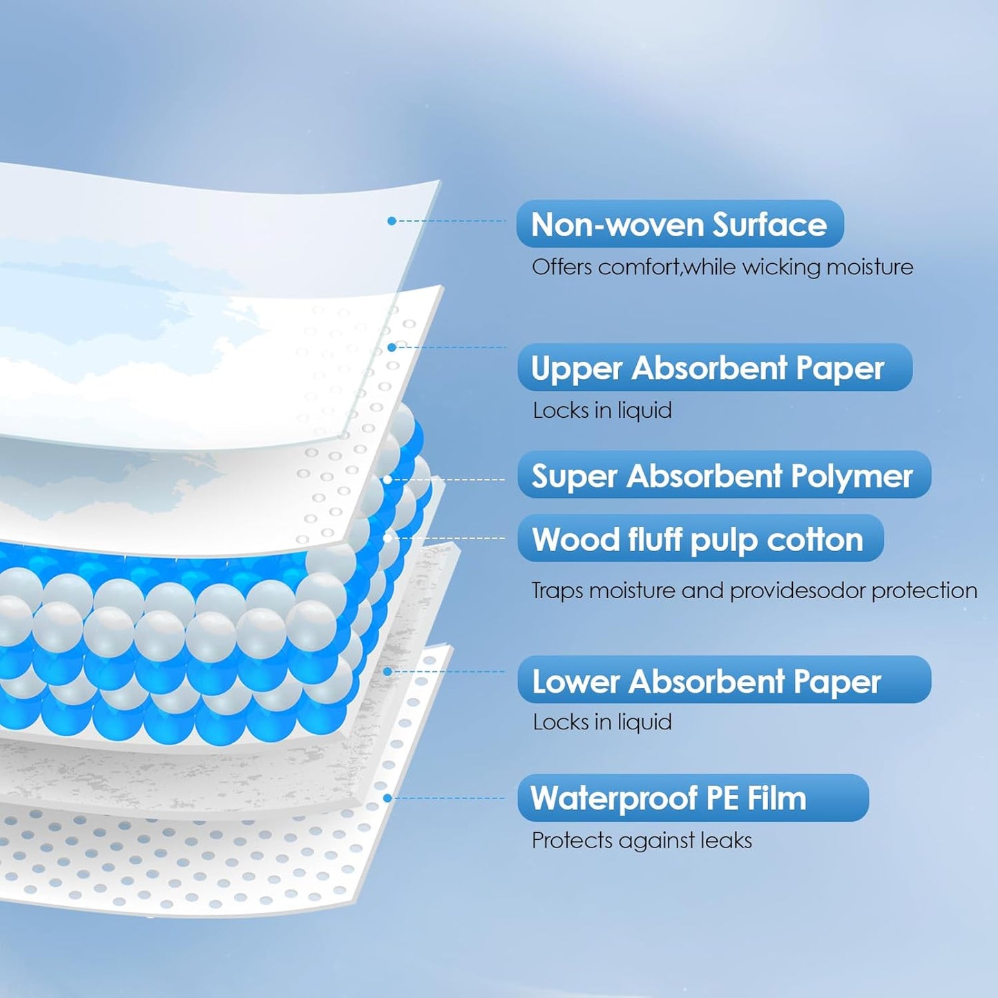 Disposable Changing Pads for Baby, 50 Pack Disposable Changing Pad Liners, Waterproof Disposable Underpads, Ultra Absorbent Super Soft Breathable Diaper Changing Mat 13 x 18 in